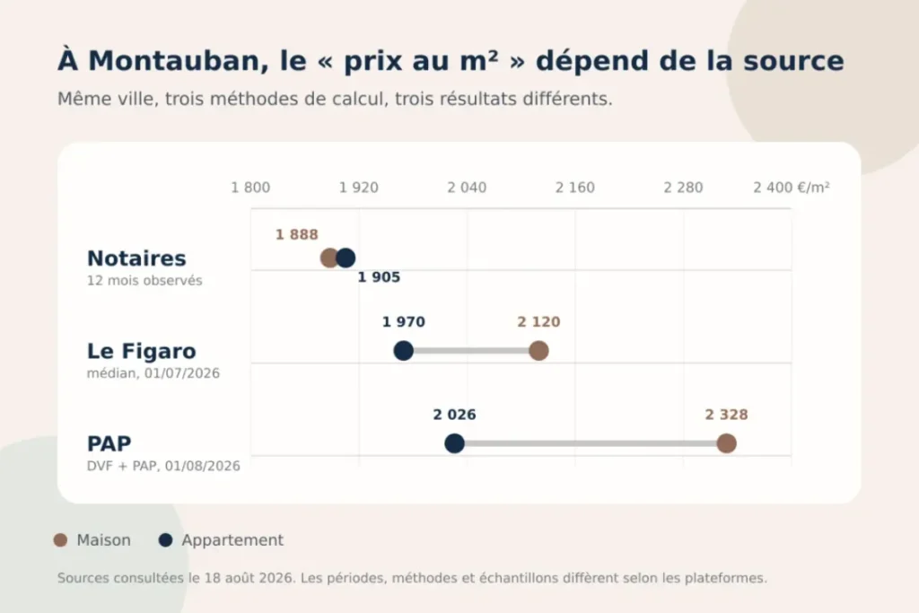 Comparaison des prix au mètre carré à Montauban selon plusieurs sources